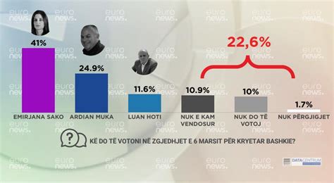 Del Sondazhi I Par Kush E Fiton Gar N P R Bashkin E Durr Sit Lapsi Al