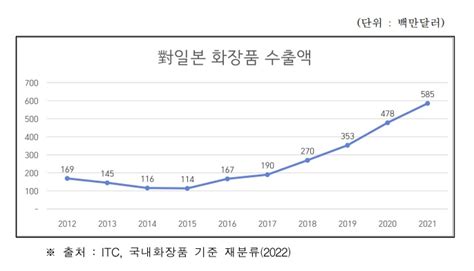 5 년간 전체 수입국 ‘2 위 달성