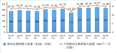 工信部：上半年电信业务收入同比增长83通信世界网