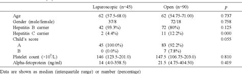 Table 1 From Laparoscopic Hepatectomy Versus Open Hepatectomy For