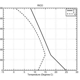 Temperature Solid And Dew Point Temperature Dashed Profiles In