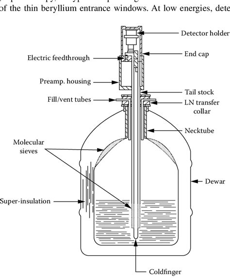 Cross Section Of A Hpge Detector With Liquid Nitrogen Cryostat