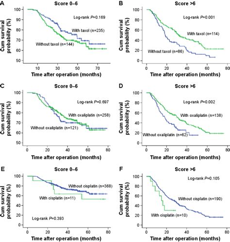 Kaplanmeier Curves Of Overall Survival Os In Gastric Cancer Patients