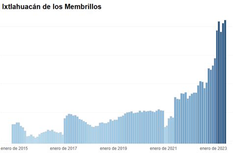 Destaca Ixtlahuac N De Los Membrillos En Generaci N De Empleos Formales