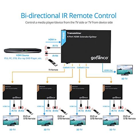 Gofanco Prophecy 1x4 HDMI Extender Splitter 1080p Over Cat5e Cat6 Cat7