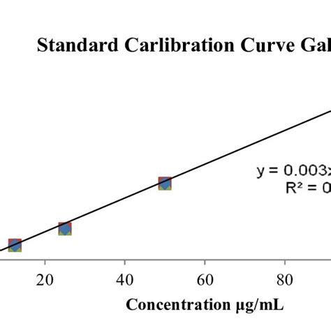 Plot Of Absorbance Vs Concentration Of Standard Quercetin Download Scientific Diagram