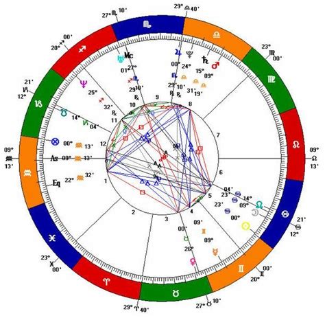 Interpreting Astrology Birth Chart Chart Examples