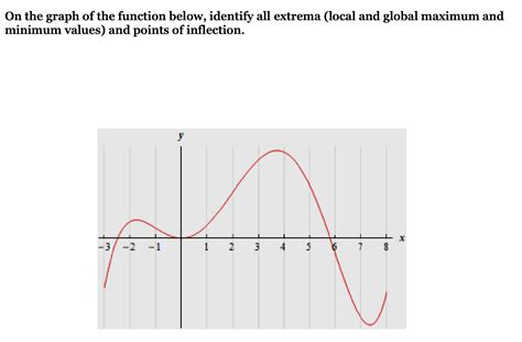 SOLVED On The Graph Of The Function Below Identify All Extrema Local