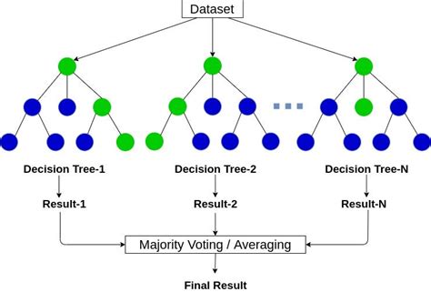 Random Forest Classification And Its Mathematical Implementation By