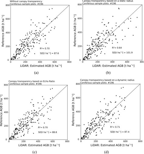 Scatter Plots Showing The Aboveground Biomass Derived From The Local