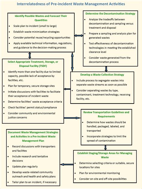 Waste Management Benefits Planning And Mitigation Activities For