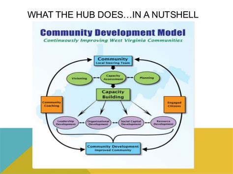 The Wv Community Development Model And Network