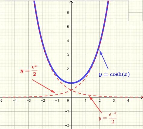 Graphs Of Hyperbolic Functions