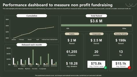 Performance Dashboard To Measure Non Profit Fundraising Ppt Slide