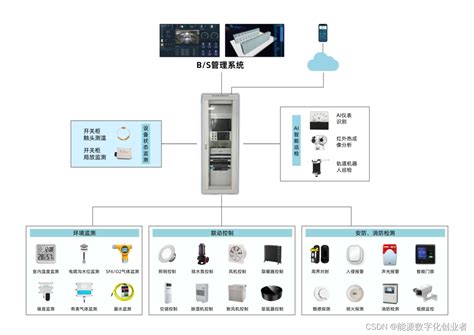 配电房智能辅助监控系统设计配电房辅助监控系统 Csdn博客