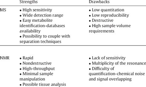 Summary Of Advantages And Limitations Of Ms And Nmr Techniques