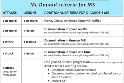 Multiple Sclerosis (MS) Flashcards | Quizlet