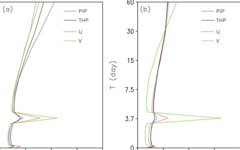 Averaged Spectra Of The Model Errors Of Horizontal Velocity Components