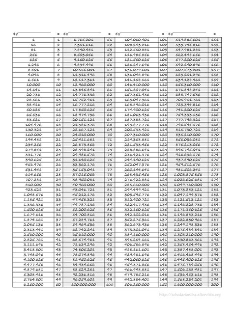 Schedarionline Radice Quarta Tavole Numeriche 1 1000000000000