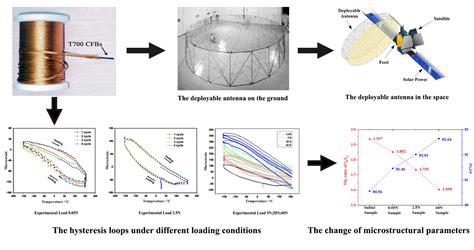 Polymers Free Full Text Effect Of Load On The Thermal Expansion