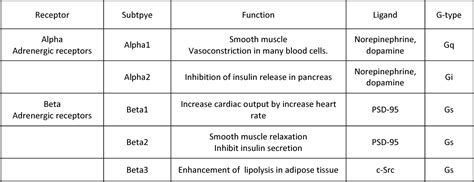 Table 1 From Correlation In Evolution Of Adrenergic Receptors With