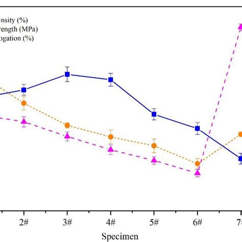 The Density Tensile Strength And Elongation Of Tensile Parts Of