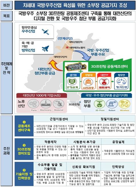 국방우주 소부장 3d프린팅 공동제조센터 구축