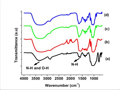 Ft Ir Spectra Of A Pure Chitosan Silver Nanoparticles Capped With