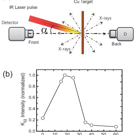 (PDF) Optimization of a laser plasma x-ray source for ultrafast x-ray absorption spectroscopy