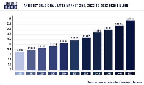 Antibody Drug Conjugates Market Size Poised To Exceed Usd Bn By