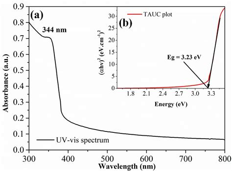 Scielo Brazil Synthesis And Characterization Of Zinc Oxide Obtained