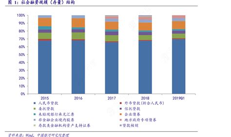 社会融资规模（存量）结构行行查行业研究数据库