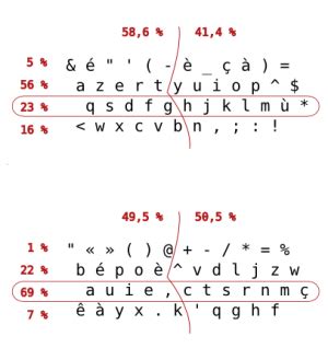 Disposition de clavier francophone et ergonomique bépo