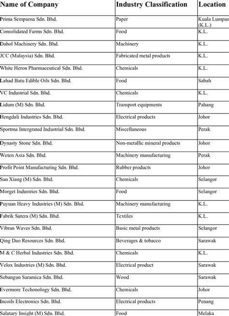 List Of China S Companies In The Malaysian Manufacturing Sector