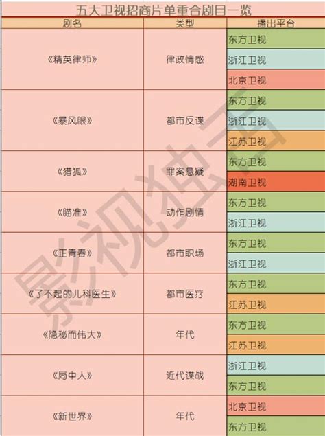 五大衛視招商劇目縱覽，三大趨勢透露衛視驅寒迎春新動向 每日頭條