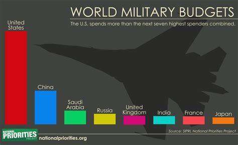 Us Military Spending Vs The World