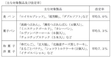 山崎製パン、来年1月1日出荷分から一部のパン製品および和洋菓子製品を値上げ ライブドアニュース