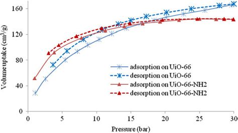 Adsorption And Desorption Isotherms Of Co 2 On Uio 66 And Uio 66 Nh 2 Download Scientific