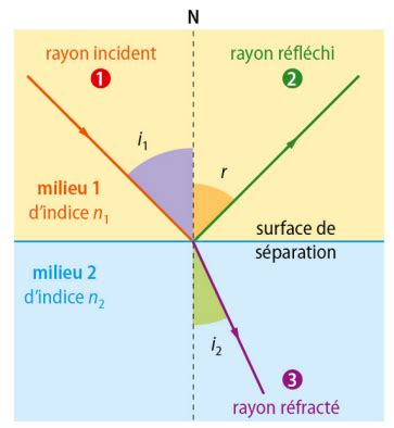 Réflexion et réfraction de la lumière