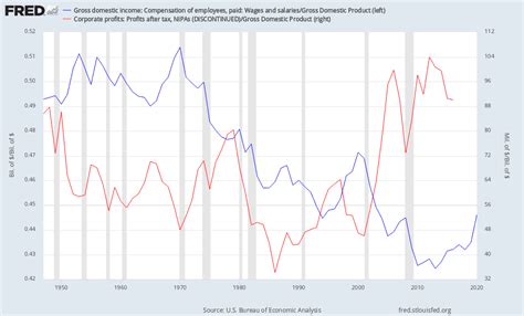 Pay Me My Fair Share Corporate Profits Vs Wages