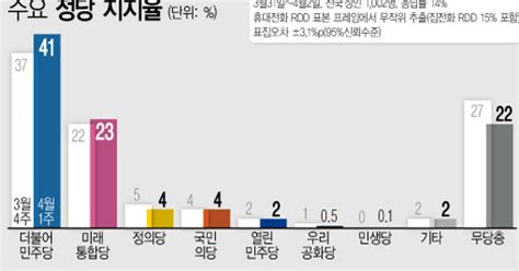 그래픽 415 총선 비례대표 정당 예상 득표율갤럽