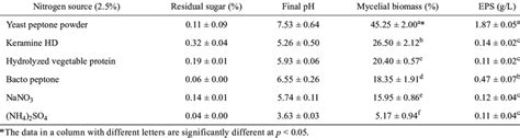 Effect Of Several Nitrogen Sources On Mycelial Biomass And Eps Produced