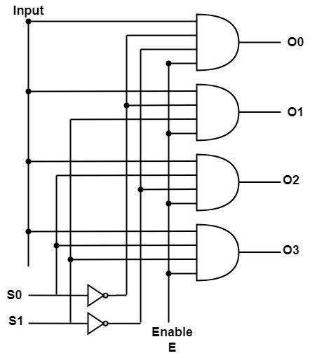 What Is Demultiplexer Demux Coding Ninjas