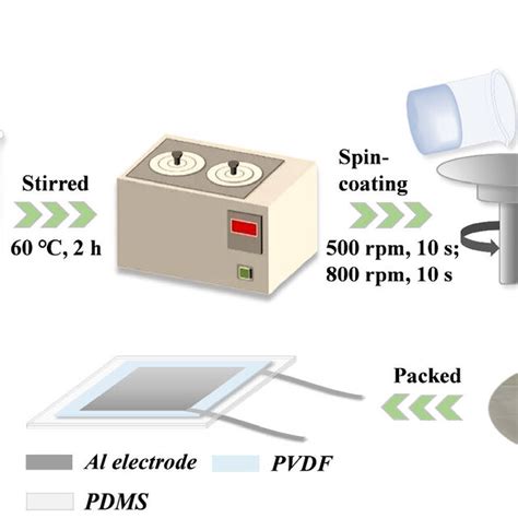 Schematic Preparation Of Pvdf Films At Different Solvent Ratios And The Download Scientific