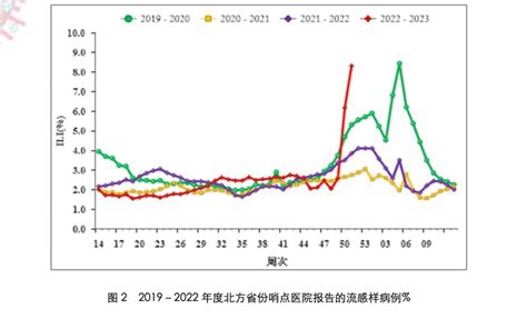 中国流感监测数据同比暴增，你知道它合并新冠的危害有多大吗？ 知识分子的财新博客 财新网