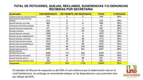 Informe De Peticiones Quejas Reclamos Sugerencias Y O Denuncias