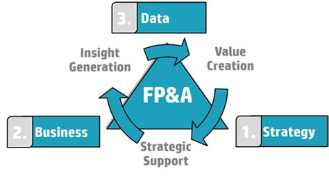 FP A Value Cycle Data Leadership Strategy FP A Trends