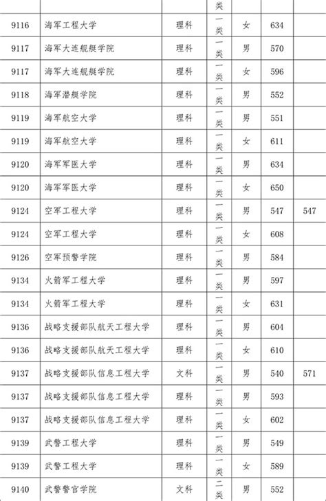 2023军校录取分数线是多少？报考军校应具备哪些基本条件