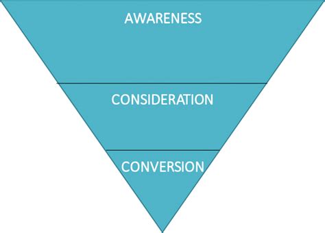 Awareness Consideration And Conversion Campaign By My Skill Medium