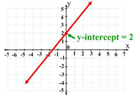 Y Intercept Graph